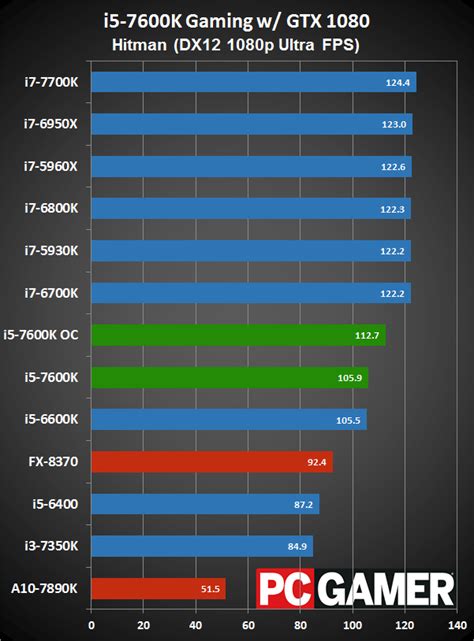 Intel Core i5-7600K Review | PC Gamer