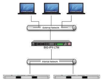 Integrating With F5 BIG IP LTM