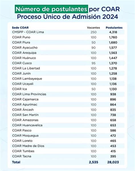 Examen Coar Conoce Los Resultados Primer Examen El De Febrero