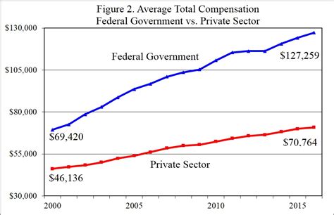 Federal Employees Have Higher Pay, More Job Security Than Private Sector | Mises Wire