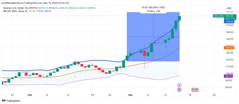 Solana Price Prediction Can Sol Reach 200 Again