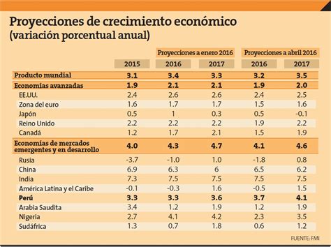 Fmi Proyecta Al Alza Crecimiento Económico Del Perú