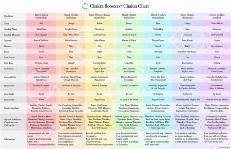 Color-Coded Chakra Chart – Chakra Boosters