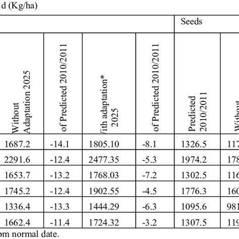 Effect Of Sowing Dates And Irrigation Rates On Actual And Estimated