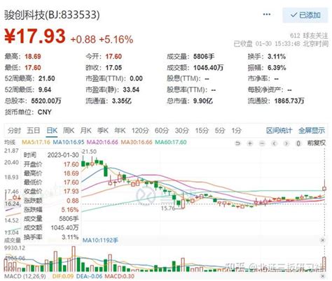 节后首日飙涨9 62 ，寻找北交所最强预期差，抓住下一个骏创科技 知乎