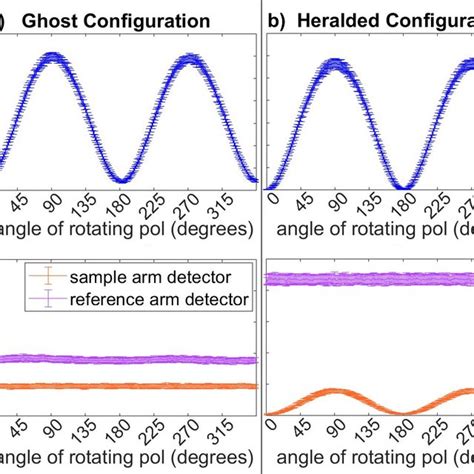 Experimental Results Comparing The Coincidence And Photon Counts Download Scientific Diagram