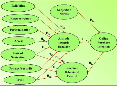 Theoretical Model of the Study. | Download Scientific Diagram 