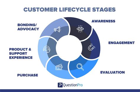 Customer Lifecycle Definition 6 Stages And Advantages