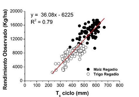 Evoluci N De Las Cubiertas T Picas De Trigo Y Ma Z En La Zona De