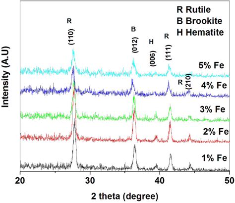 Xrd Pattern Of Fe Doped Tio Thin Films For Different Percentages Of Fe