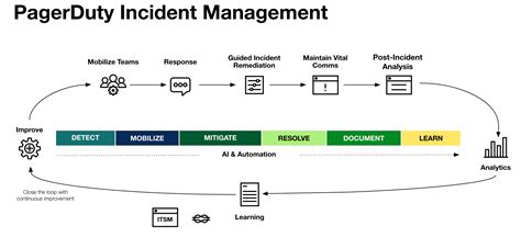 Build More Resilient Operations With PagerDuty Incident Management