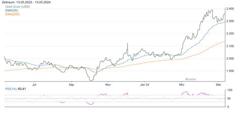 Kw Gold Zeigt St Rke Und Silber Mit Comeback Dazu Goldaktien