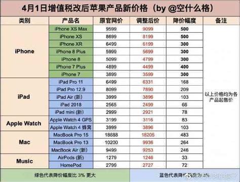 最高降500元，蘋果官網新iphone首次全系降價 每日頭條