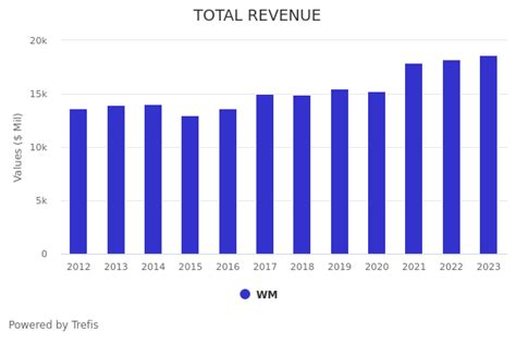 Waste Management Wm Operating Income Comparison Trefis