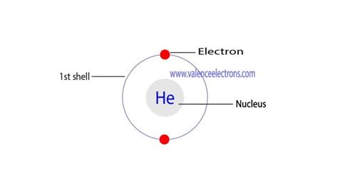 Orbital Diagram for Helium and Process of Drawing It