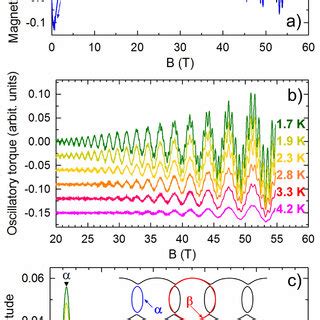 (a) Field-dependent magnetic torque at T = 1.7 K. Black and blue ...