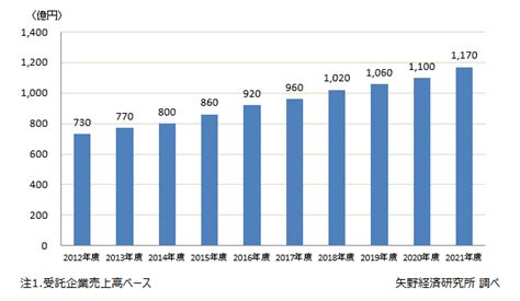 医薬品・医療器材物流アウトソーシング市場に関する調査を実施（2023年） ニュース・トピックス 市場調査とマーケティングの矢野経済研究所