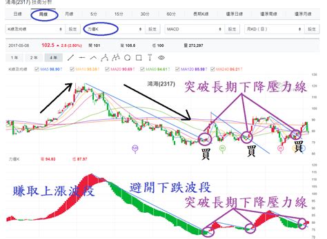 力道k幫你找出剛突破長期下降壓力線，賺取波段財 玩股小博士 投資網誌 玩股網