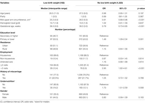 Frontiers Maternal Undernutrition And Low Birth Weight In A Tertiary