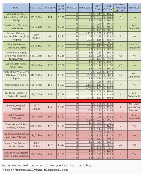 Discover The Ultimate Victor Dog Food Feeding Chart Top 10 Products