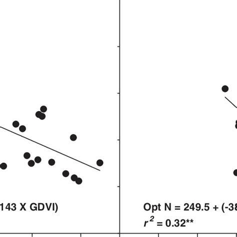 Models Showing The Relationships Of Optimum N Rate At Growth Stage V7 Download Scientific