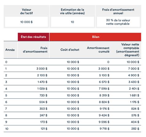 Qu’est Ce Que L’amortissement Bdc Ca