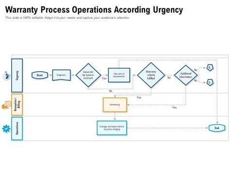 Warranty Process Operations According Urgency Powerpoint Slides