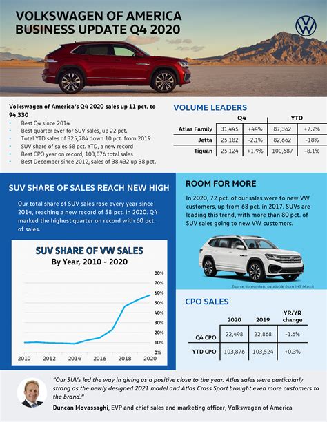 IHS Markit SUVs Crossovers Likely Reached 50 Market Share Trucks