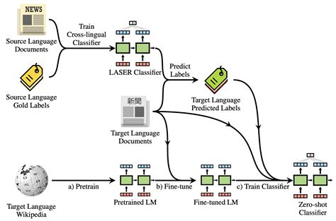 Efficient Multi Lingual Language Model Fine Tuning