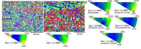 Ebsd Orientation Maps And Corresponding Inverse Pole Figures Of