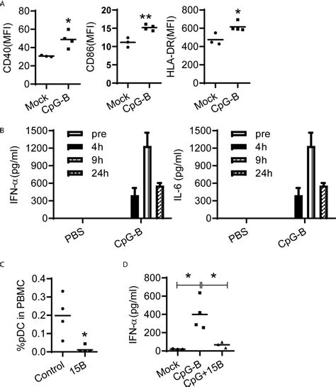 Frontiers TLR9 And CD40 Targeting Vaccination Promotes Human B Cell