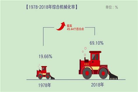 数说新中国70年农业农村巨变（全文） 达达搜