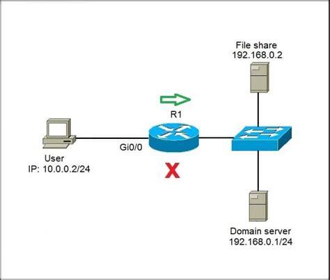 Configuring Named Acls