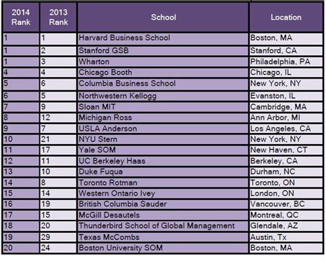 Highlights of the QS Global TopMBA Rankings