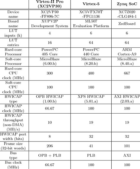 Xilinx FPGA device details | Download Table