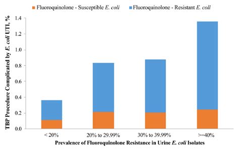 Facility Fluoroquinolone Resistant Escherichia Coli Urinary Tract