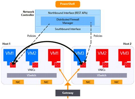 Overview Of Datacenter Firewall In Azure Stack Hci And Windows Server Azure Stack Hci