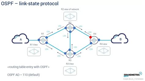 OSPF协议在计算机网络中的应用 讨论ospf协议在局域网中的应用 CSDN博客