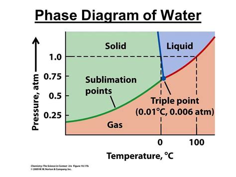 States Of Matter Phase Triangle Diagram Matter Materia Phase