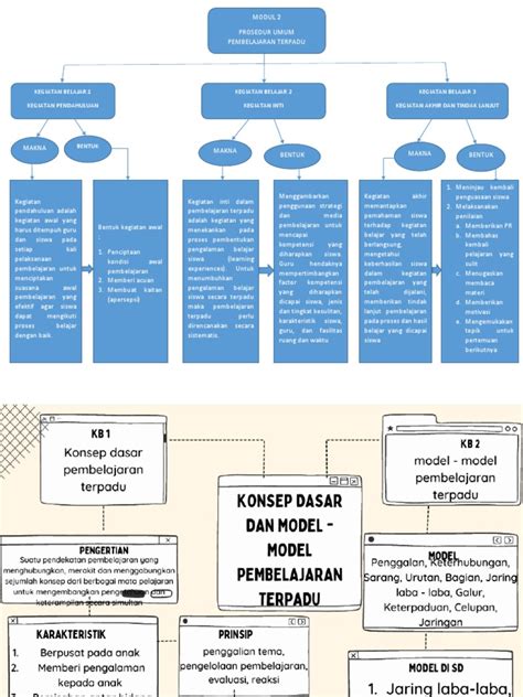 Peta Konsep Pembelajaran Terpadu Modul 1 Dan 2 Pdf