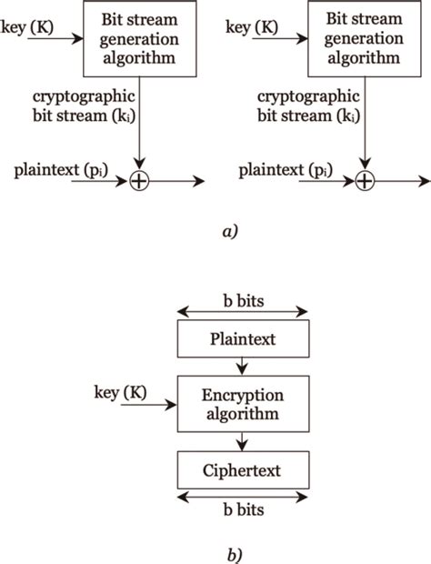 Symmetric Key Encryption Schemes A Stream Cipher Using Algorithmic