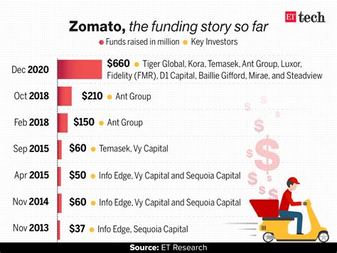 Zomato Ipo Gateway To A 50 Billion Valuation In The Next 5 Years