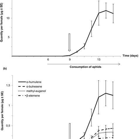 Emission Profile Of The Sex Pheromone The Quantities Mg Per Virgin