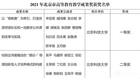 喜报！我院两项教学成果荣获北京市高等教育教学成果奖 北京科技大学新闻网