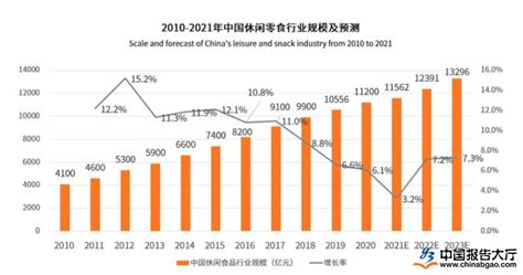 2023年休闲食品行业发展趋势报告网