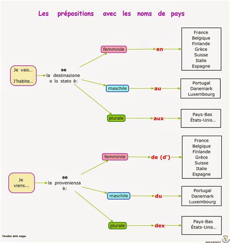 Les Pr Positions De Lieu Pays Et Villes