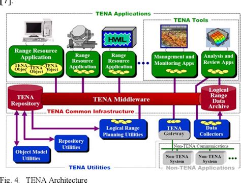 PDF Overview Of Simulation Architectures Supporting Live Virtual