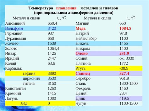 Температуры плавления некоторых металлов и сплавов | Всё о цветных ...