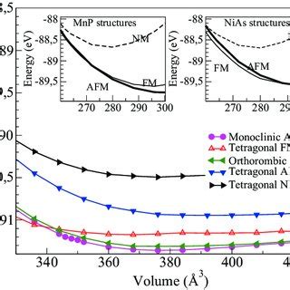 Color Online Total Energy Versus Unit Cell Volume For An 8 Fe Atoms