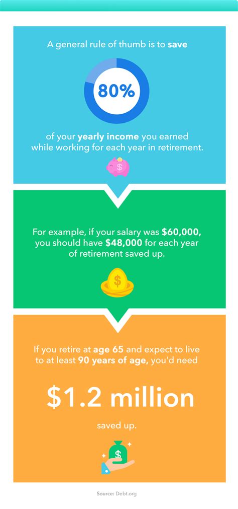 How Much Do I Need to Retire? - Personal Finance Library